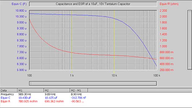 Graph: Capacitance and Equivalent Series Resistance