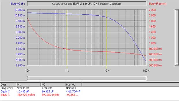 Graph: Capacitance and Equivalent Series Resistance