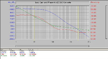 Sample Graph:Open Loop Gain and Phase of a DC-DC Converter